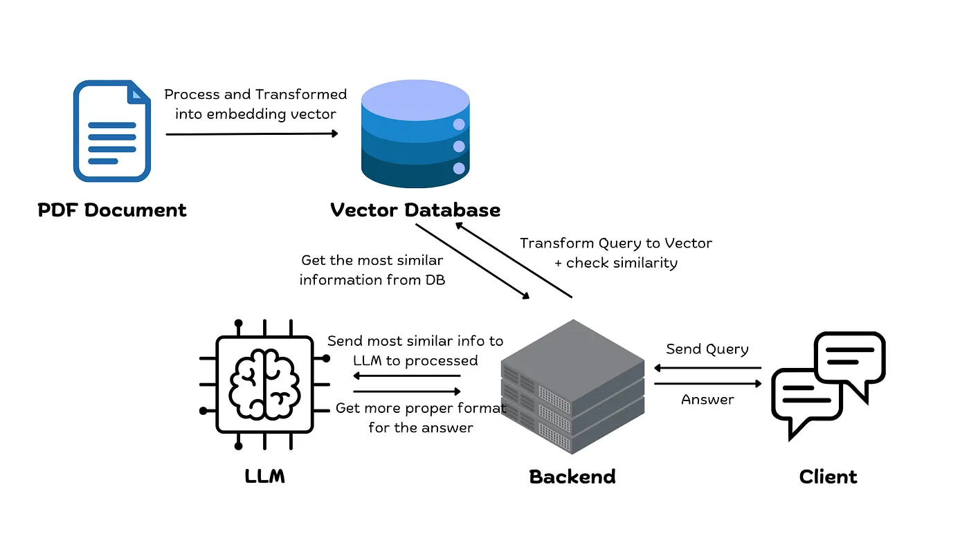  End-to-end Retrival Augmented Generation from PDF and CSV Files Image